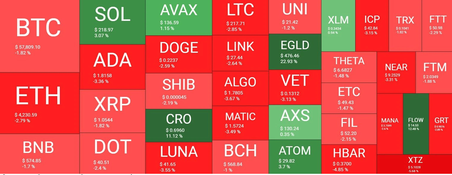 Hầu hết các altcoin đã bắt chước hiệu suất của BTC trong vài ngày qua, đồng nghĩa với việc các đồng tiền mang xu hướng đỏ (nguồn: Quantify Crypto)