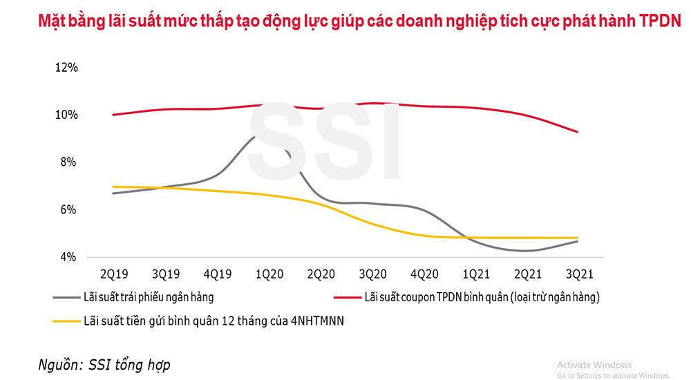 Trái phiếu doanh nghiệp hút tiền ngân hàng và chứng khoán - Ảnh 2