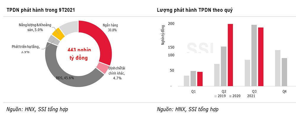 Trái phiếu doanh nghiệp hút tiền ngân hàng và chứng khoán - Ảnh 1