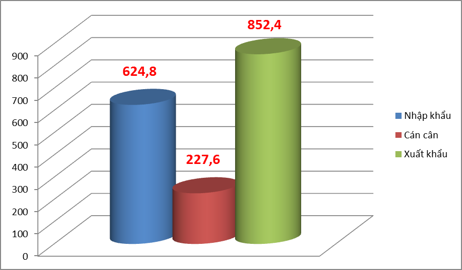 Cơ cấu kim ngạch xuất nhập khẩu tại Hải quan Lào Cai từ đầu năm đến 15/11. Biểu đồ: T.Bình.