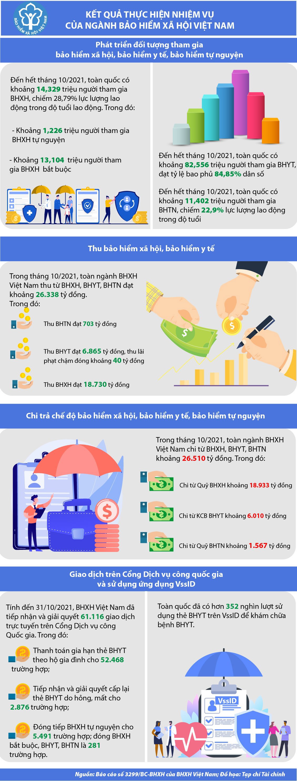 Kết quả thực hiện nhiệm vụ của ngành Bảo hiểm Xã hội Việt Nam - Ảnh 1