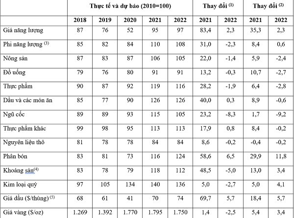 Thị trường hàng hóa thế giới - thực tế và kỳ vọng - Ảnh 1