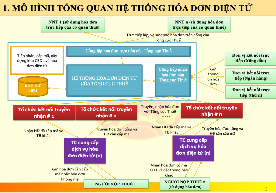 Mô hình tổng quan hệ thống hoá đơn điện tử. Ảnh: TCT