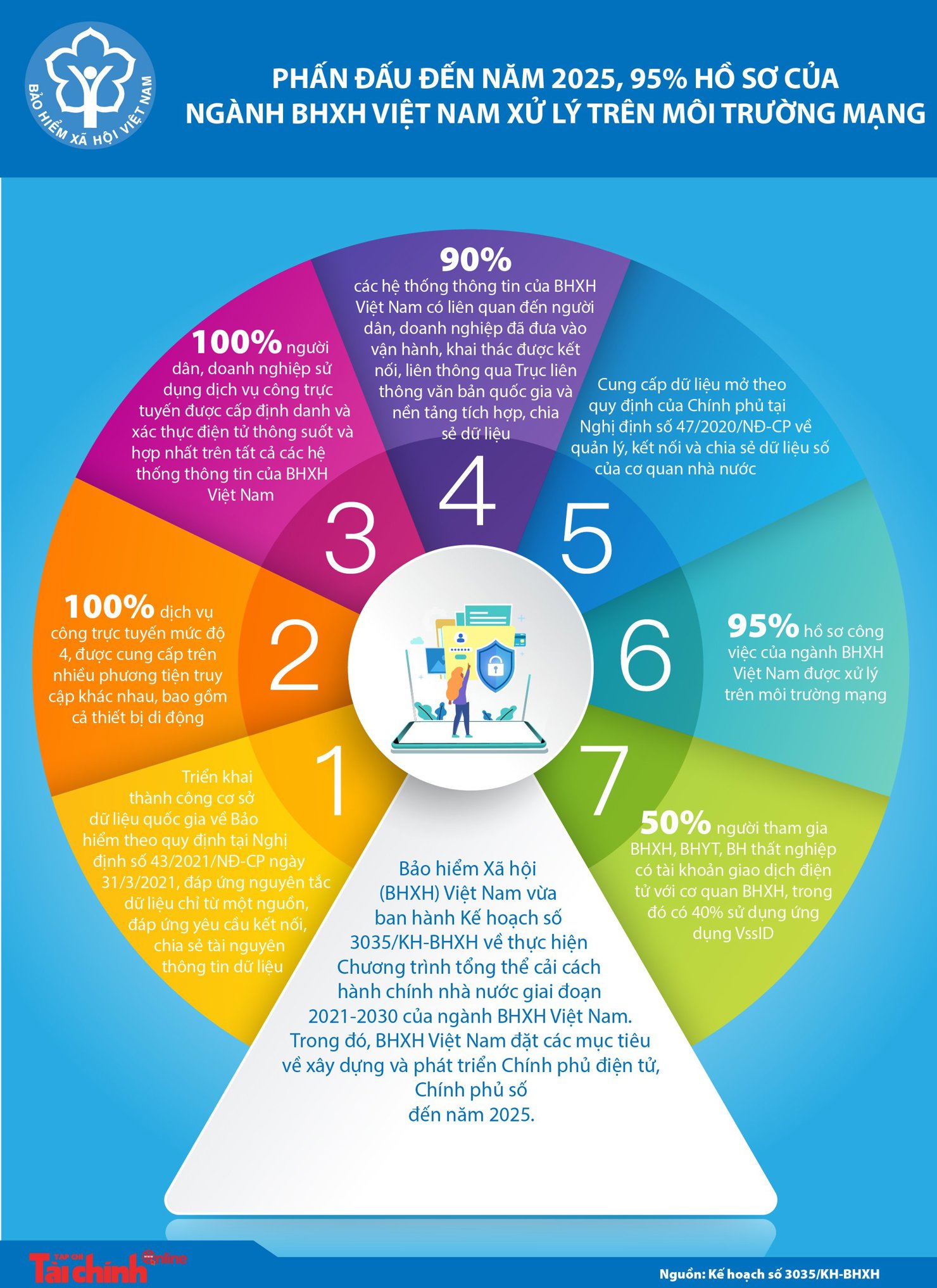 Phấn đấu đến năm 2025, 95% hồ sơ của ngành BHXH Việt Nam xử lý trên môi trường mạng - Ảnh 1