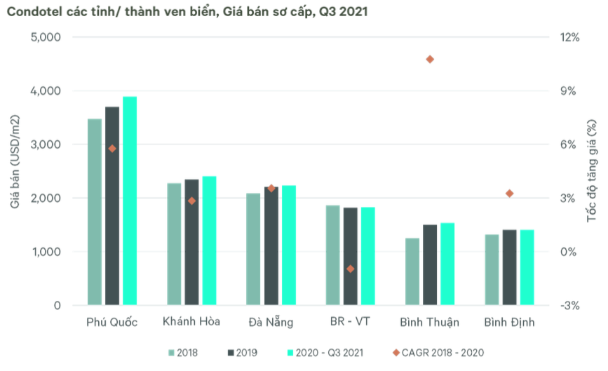 Các sản phẩm bất động sản đồng loạt tăng trưởng về giá - Ảnh 1