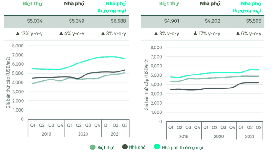 Giá bán biệt thự, nhà phố tính đến quý III/2021.