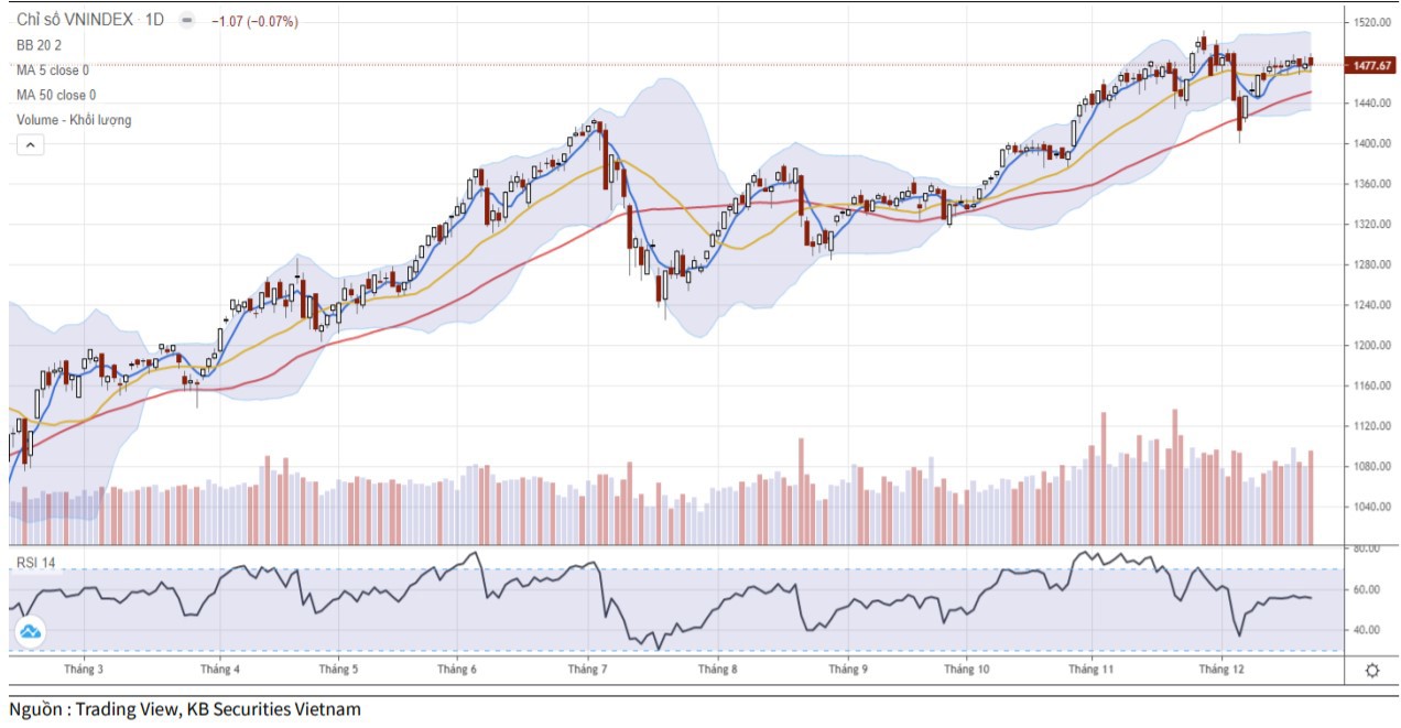 Diễn biến chỉ số VN-Index (Ảnh: KBSV).