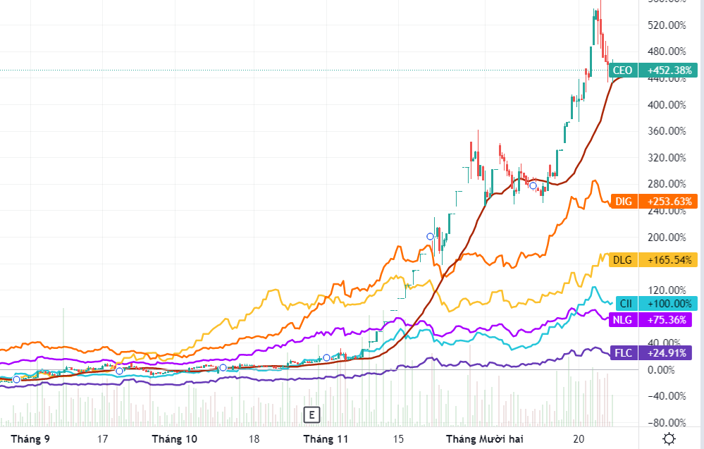 Cổ phiếu doanh nghiệp bất động sản trên sàn chứng khoán 