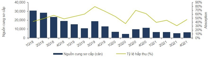 Nguồn cung sơ cấp so với tỷ lệ hấp thụ căn hộ TP HCM
