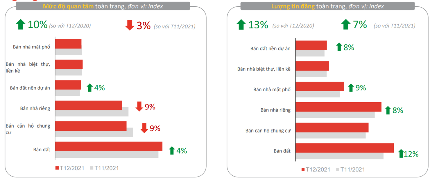 Đất nền là phân khúc ghi nhận nhu cầu tìm mua tăng trong khi căn hộ và nhà riêng giảm mạnh trong tháng 12/2021