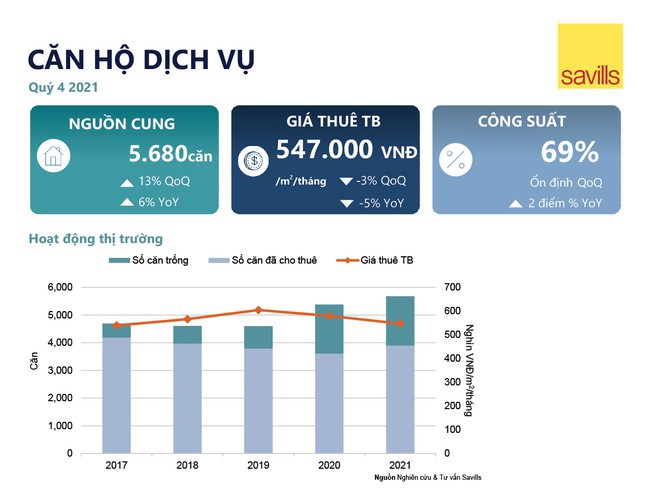 Giá thuê căn hộ dịch vụ ở Hà Nội chạm đáy 3 năm - Ảnh 1