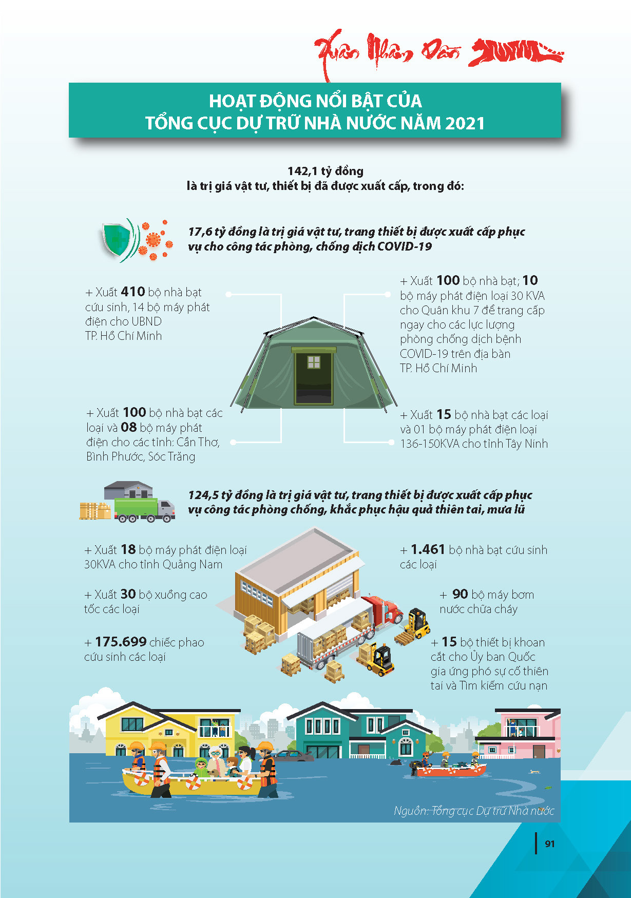 Triển khai hiệu quả xuất cấp vật tư, trang bị cho phòng, chống dịch, khắc phục hậu quả thiên tai, mưa lũ - Ảnh 1