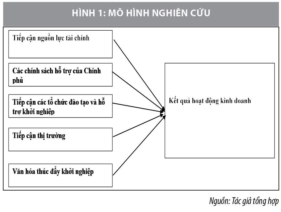 Ảnh hưởng từ môi trường khởi nghiệp đến kết quả kinh doanh của doanh nghiệp - Ảnh 1