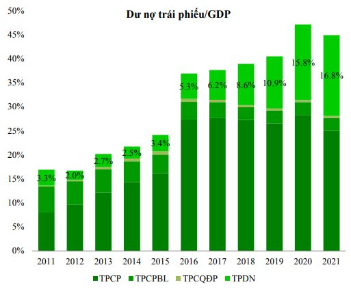 Năm 2022, trái phiếu doanh nghiệp được dự báo tăng trưởng cả về quy mô và sản phẩm - Ảnh 1
