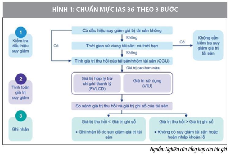 Ghi nhận, đo lường sự suy giảm giá trị tài sản tại các doanh nghiệp Việt Nam  - Ảnh 1