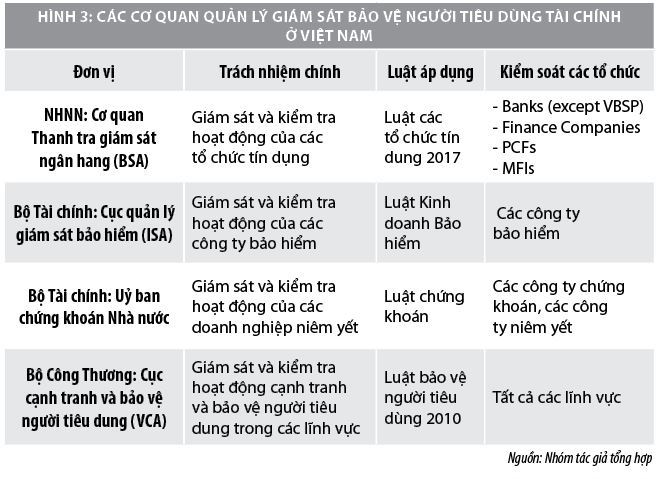 Nâng cao hiệu quả bảo vệ người tiêu dùng tài chính ở Việt Nam  - Ảnh 3