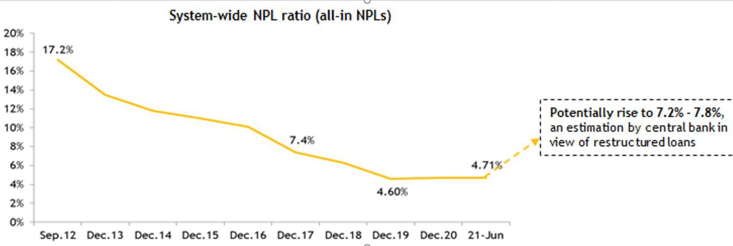Nợ xấu toàn hệ thống theo thống kê của MBKE đang có tín hiệu tăng và có thể lên tới 7,2-7,8% tại cuối 2021