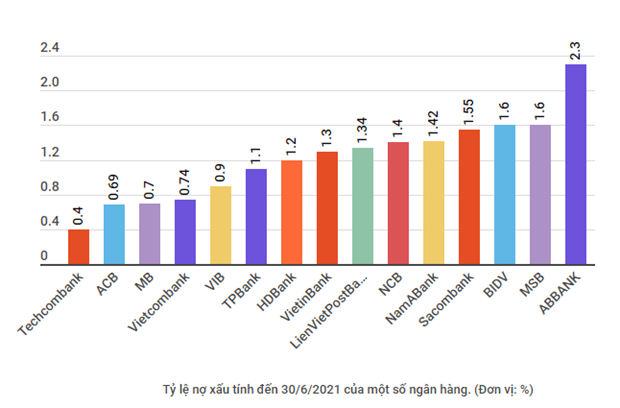 Vì sao ngân hàng gặp khó trong thu hồi nợ xấu? - Ảnh 1