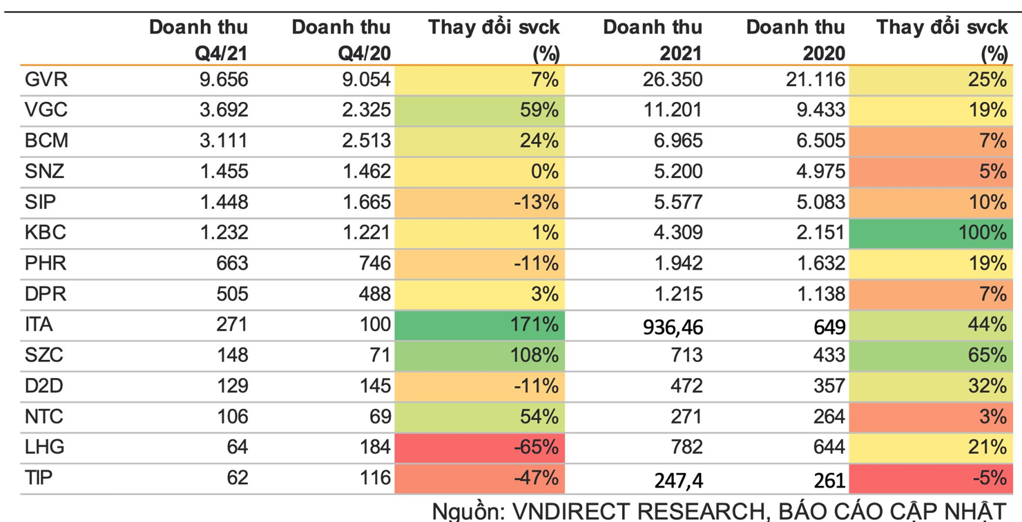 Cổ phiếu bất động sản khu công nghiệp duy trì sức hút - Ảnh 3