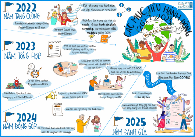 Các mục tiêu hành động của Youth4Climate Việt Nam giai đoạn 2022-2025.