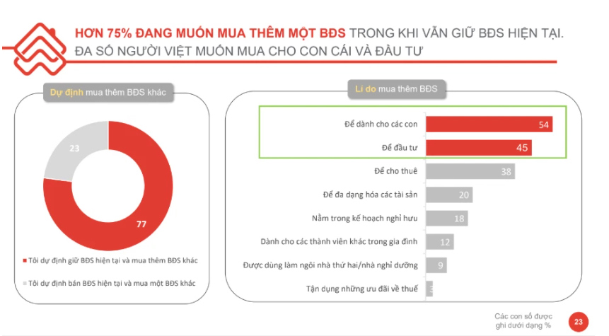 Người Việt sở hữu bất động sản lại muốn mua thêm, đây là kênh đầu tư siêu lợi nhuận? - Ảnh 1