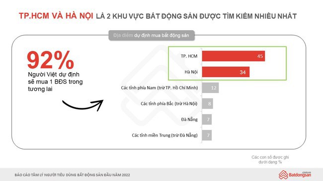 Vì sao nhiều người vẫn “rót tiền” vào bất động sản khi giá nhà đất đã quá cao? - Ảnh 3