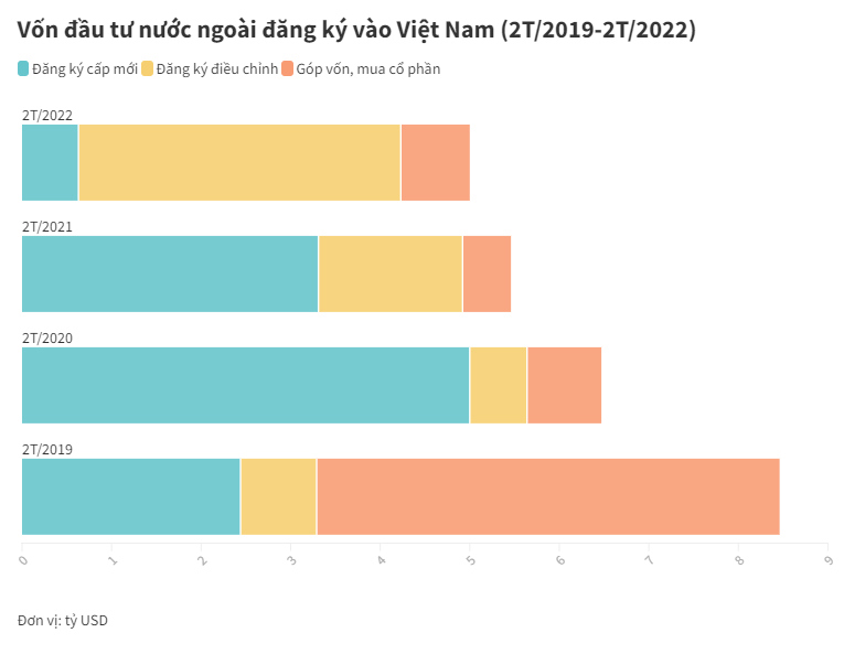 Bất động sản, chế biến chế tạo hút hơn 90% vốn FDI trong hai tháng đầu năm - Ảnh 1