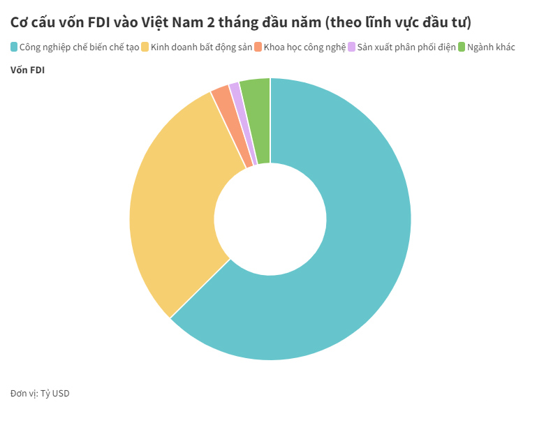 Bất động sản, chế biến chế tạo hút hơn 90% vốn FDI trong hai tháng đầu năm - Ảnh 3