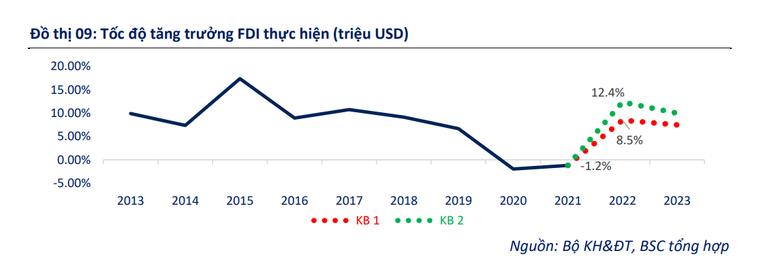 Bất động sản, chế biến chế tạo hút hơn 90% vốn FDI trong hai tháng đầu năm - Ảnh 4