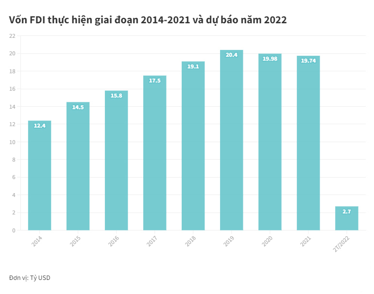 Bất động sản, chế biến chế tạo hút hơn 90% vốn FDI trong hai tháng đầu năm - Ảnh 2