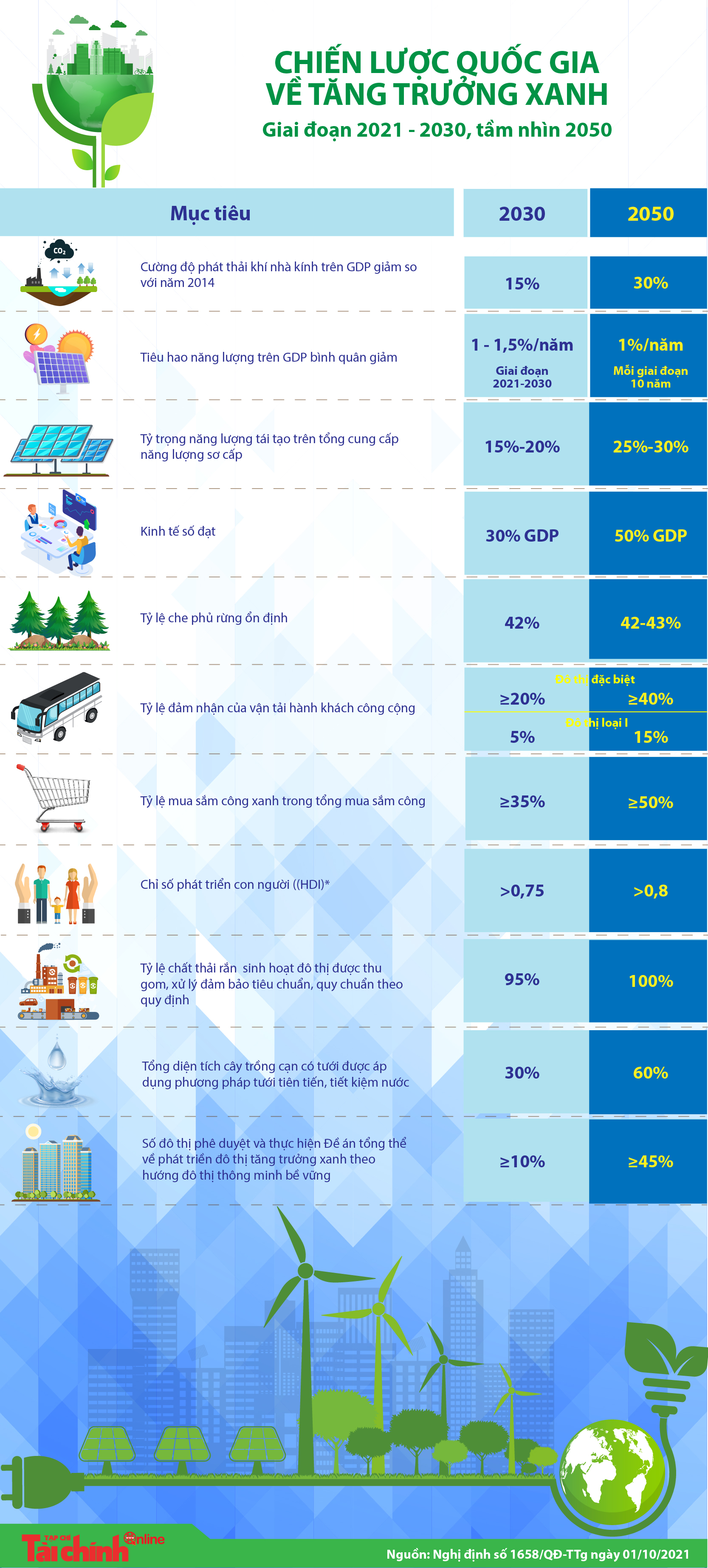 Chiến lược quốc gia về tăng trưởng xanh - Ảnh 1