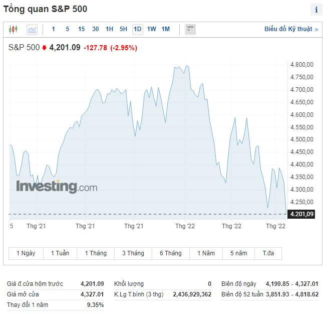 Chứng khoán giảm, dầu tăng vọt trong bối cảnh Nga tham chiến ở Ukraine - Ảnh 1