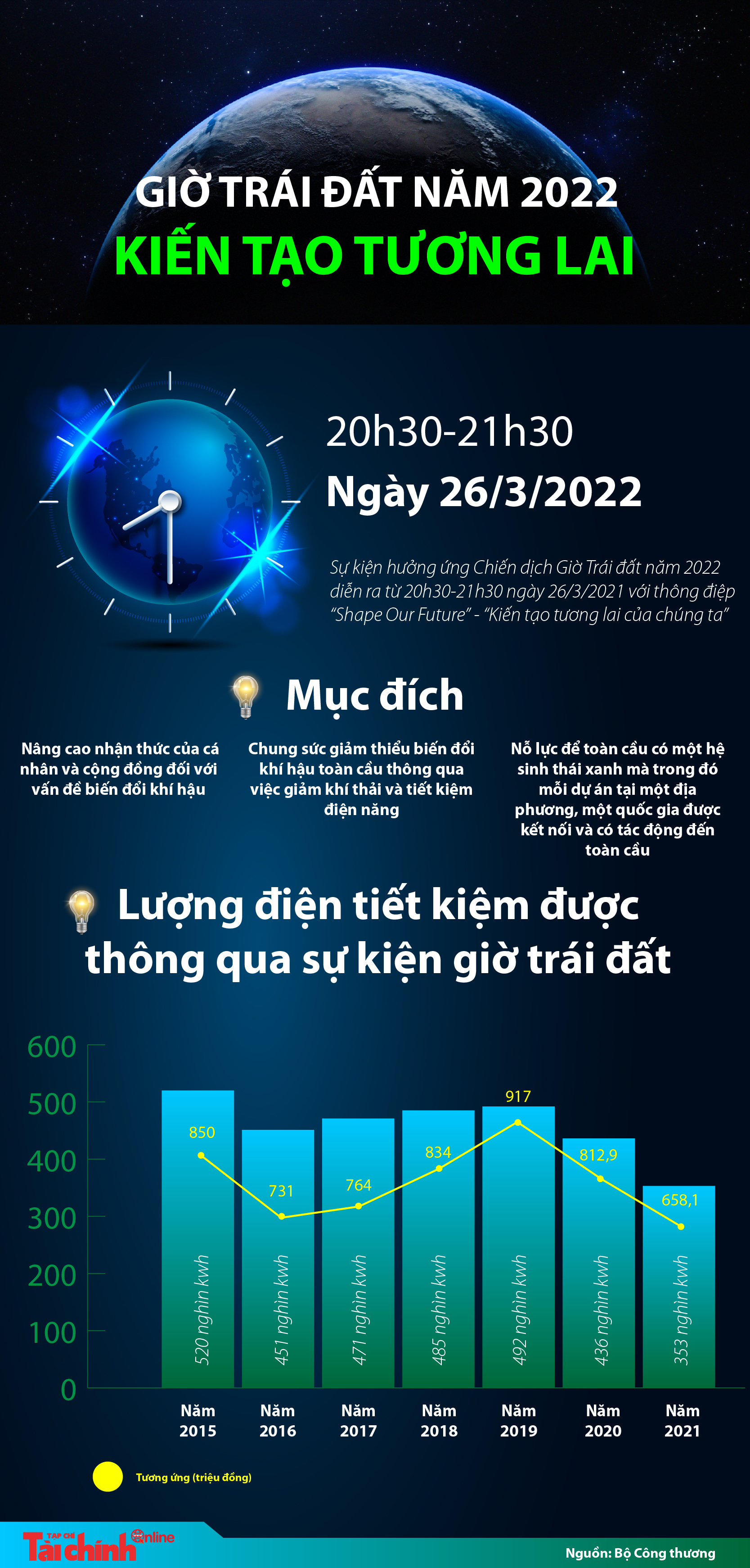 Giờ trái đất năm 2022: Kiến tạo tương lai của chúng ta - Ảnh 1