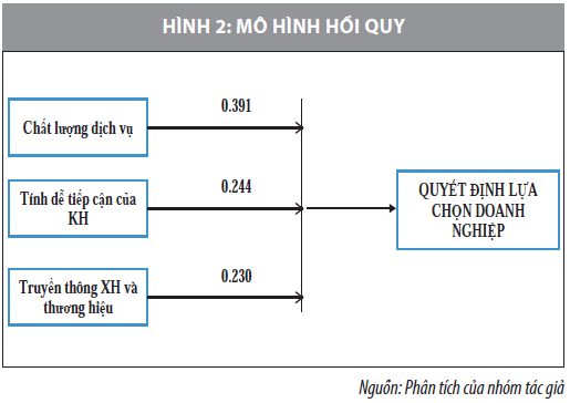 Các nhân tố ảnh hưởng đến quyết định lựa chọn doanh nghiệp bất động sản tại Đà Nẵng  - Ảnh 6
