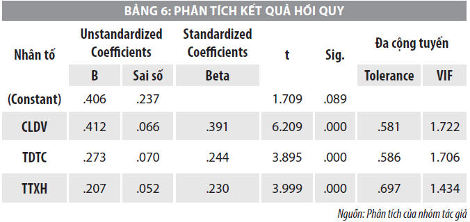Các nhân tố ảnh hưởng đến quyết định lựa chọn doanh nghiệp bất động sản tại Đà Nẵng  - Ảnh 7