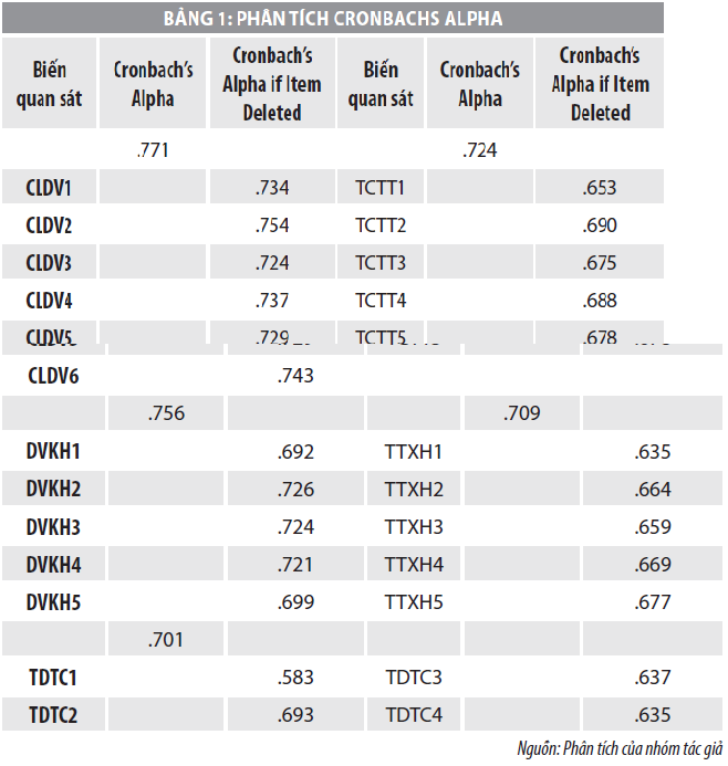 Các nhân tố ảnh hưởng đến quyết định lựa chọn doanh nghiệp bất động sản tại Đà Nẵng  - Ảnh 1