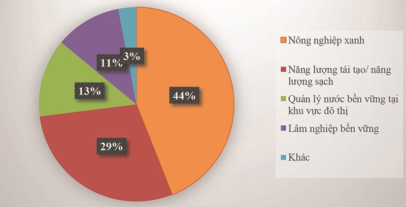 Thực trạng tín dụng xanh tại các ngân hàng thương mại Việt Nam - Ảnh 3