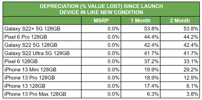 Dòng Galaxy S của Samsung đứng đầu bảng về độ tụt giá khi bán lại