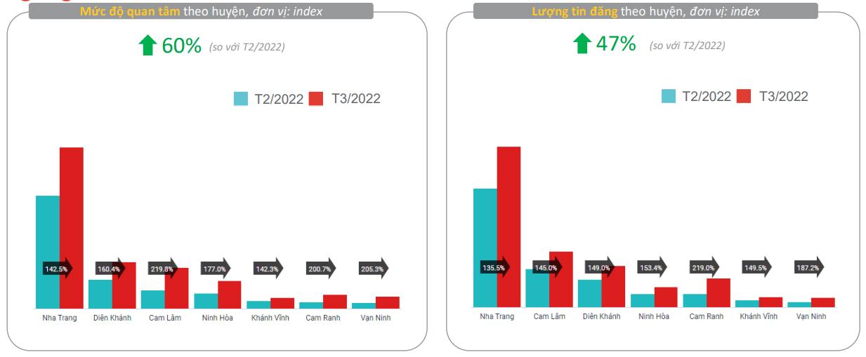 Hầu hết các địa phương tại Khánh Hòa đều ghi nhận lượt tìm kiếm và tin rao bán tăng mạnh. Nguồn: Batdongsan.com.vn