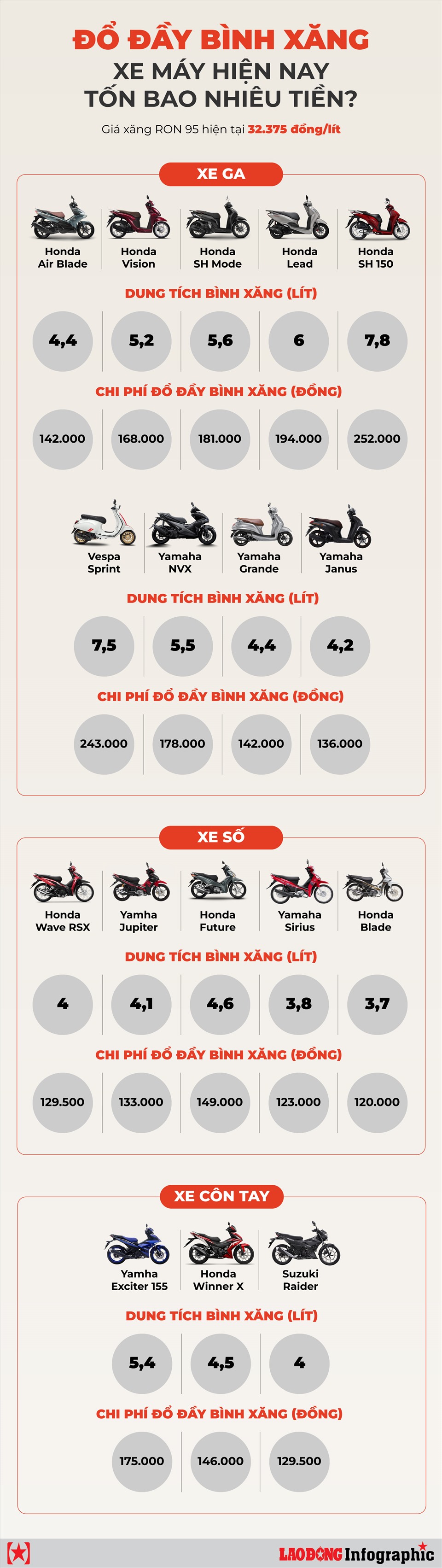 Cần bao nhiêu tiền để đồ đầy bình xăng xe máy phổ thông hiện nay? - Ảnh 1