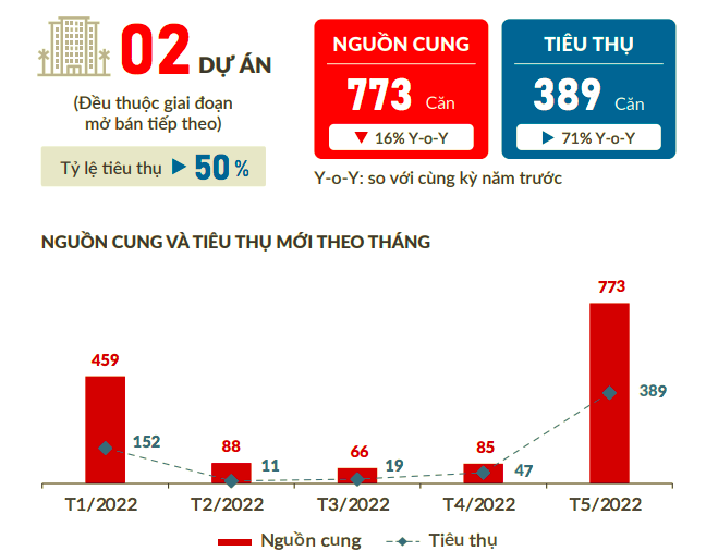 Diễn biến thị trường condotel trong tháng 5/2022. (Nguồn: DKRA)