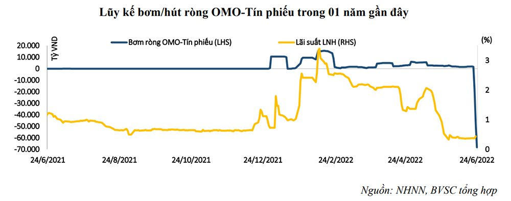 Công cụ tín phiếu Ngân hàng Nhà nước hoạt động trở lại sau gần 2 năm đóng băng - Ảnh 2