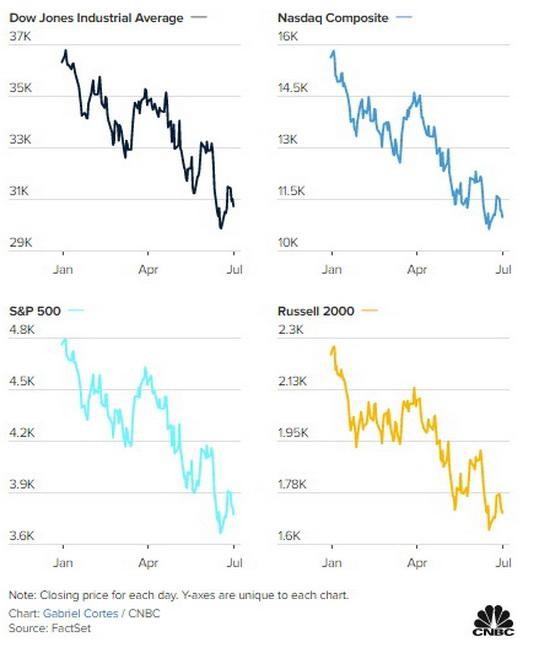  Chứng khoán Mỹ khép lại nửa đầu năm giảm điểm mạnh nhất trong 5 thập kỷ  - Ảnh 1