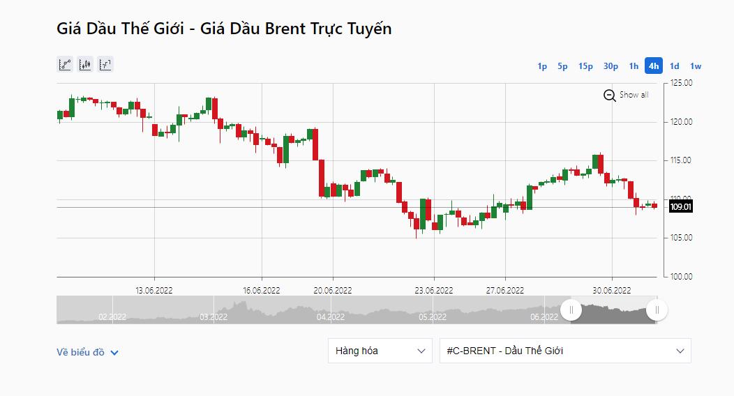 Giá dầu Brent giảm 3,42 USD/thùng (tương đương 3%) xuống 109,01 USD/thùng.