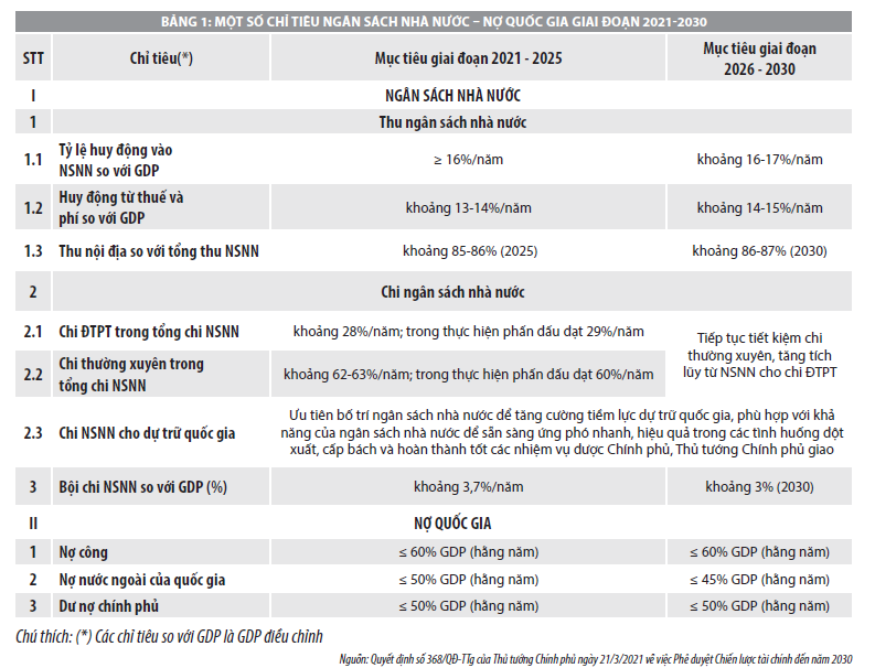 Chiến lược tài chính đến năm 2030: Xây dựng nền tài chính quốc gia phát triển bền vững - Ảnh 1