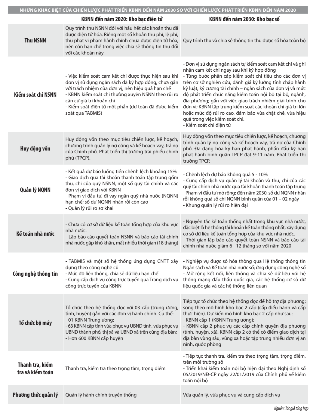 Định hướng cải cách, hiện đại hóa hệ thống Kho bạc Nhà nước đến năm 2030 - Ảnh 1