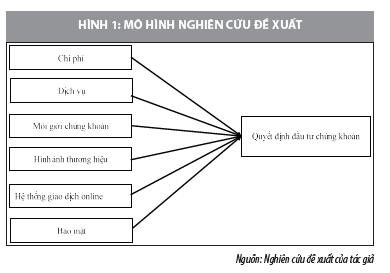 Yếu tố ảnh hưởng đến quyết định đầu tư chứng khoán của các nhà đầu tư tại Đà Nẵng - Ảnh 1