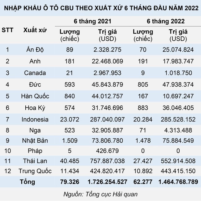  Ô tô nhập khẩu Thái Lan giảm mạnh, xe từ châu Âu và Nhật Bản giữ ổn định  - Ảnh 1