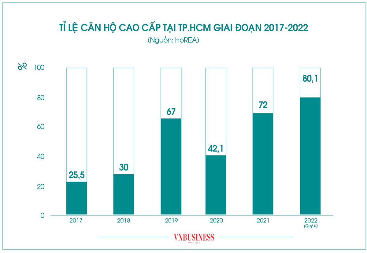 Căn hộ cao cấp vẫn chiếm tỉ lệ áp đảo trong rổ hàng căn hộ tại TP. Hồ Chí Minh và thị trường cả nước.