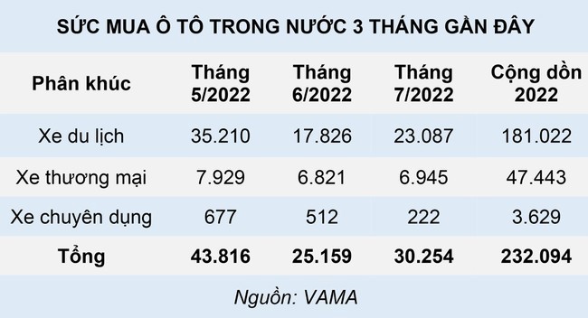 Ổn định nguồn cung, tiêu thụ ô tô quay đầu tăng tốc - Ảnh 1